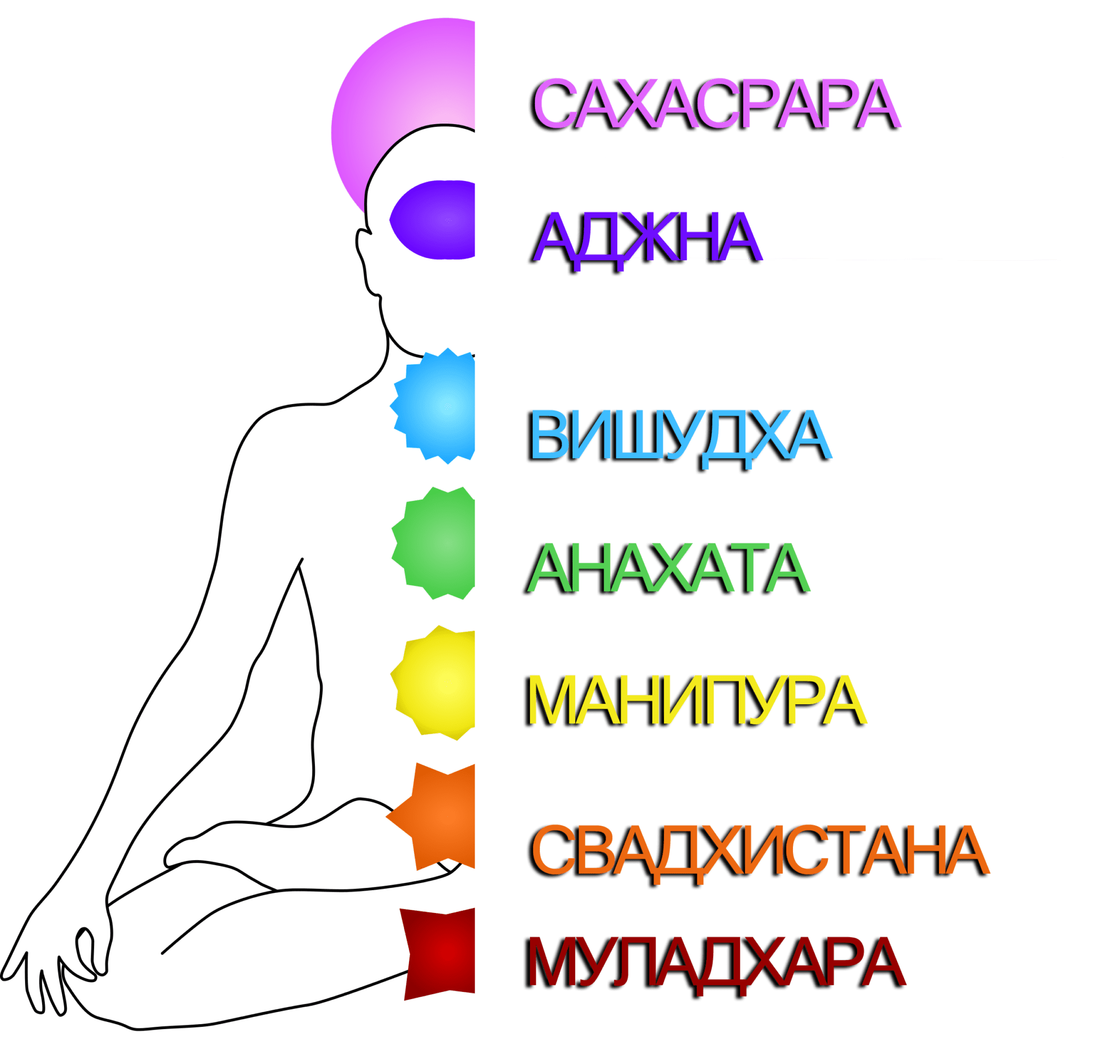 Значение чакр. Чакры. Звуки чакр. Питание для чакр. Чакры и стихии.